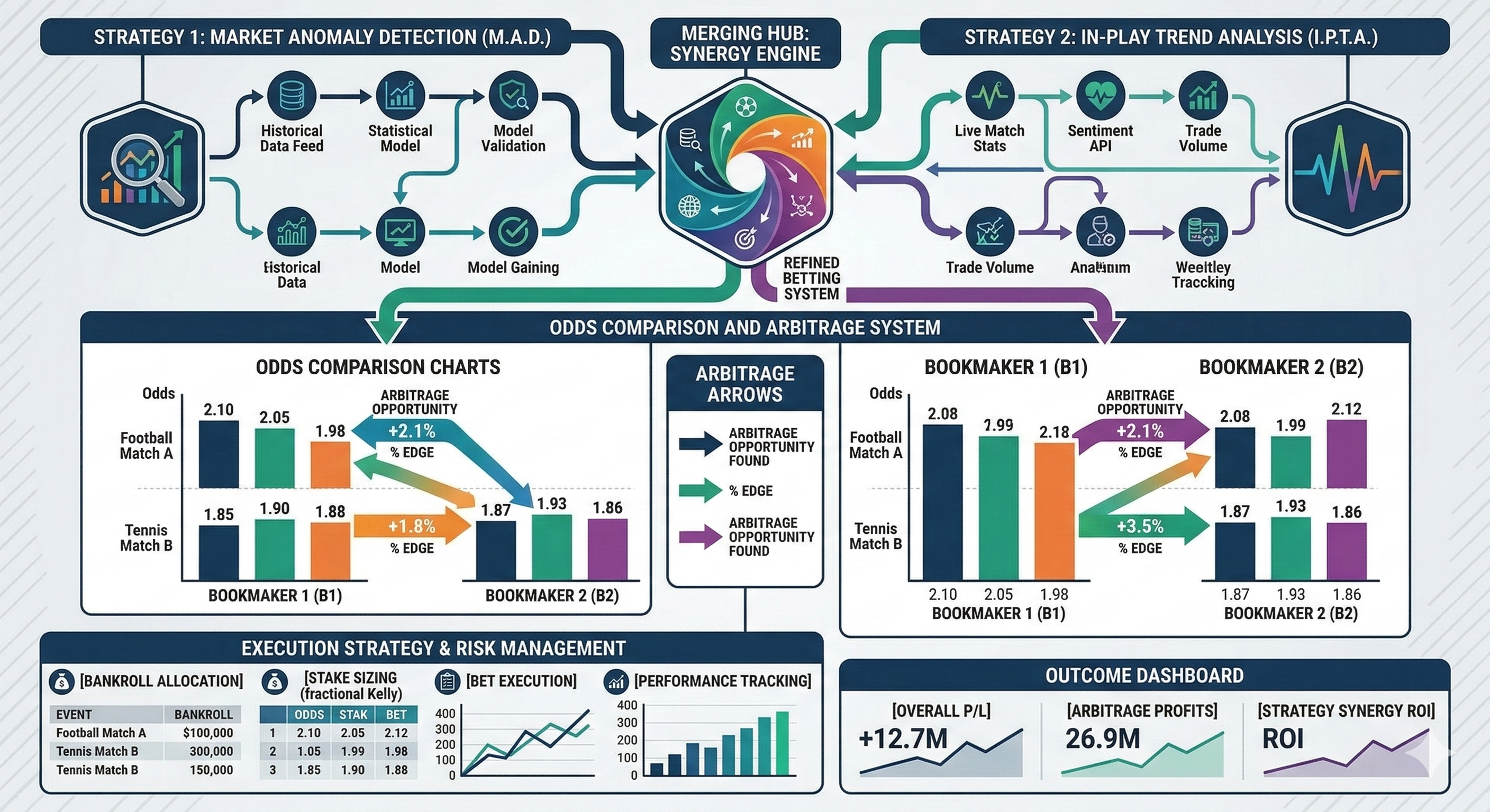 How to Combine Value Betting and Arbitrage Safely